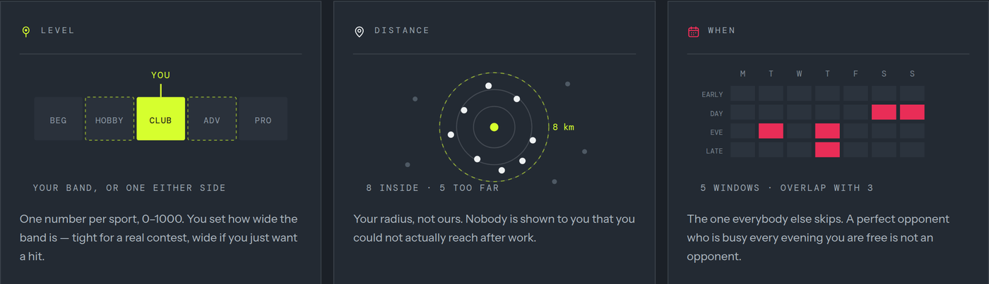 Level, distance, and when you are actually free